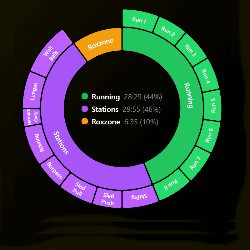 Répartition Running / Stations