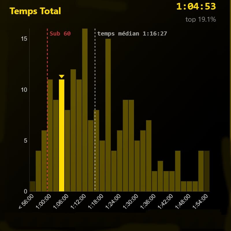 Distribution des temps